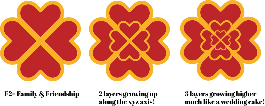 Simple explanation of the F2 symbol and the XYZ basis for the heart mandalas on Planet Heart