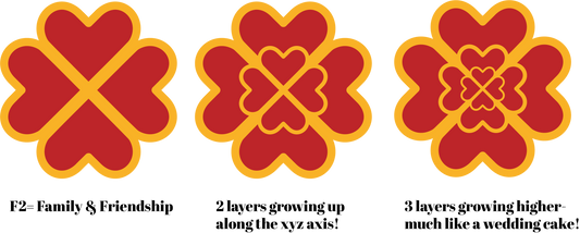 Simple explanation of the F2 symbol and the XYZ basis for the heart mandalas on Planet Heart